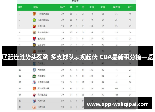 辽篮连胜势头强劲 多支球队表现起伏 CBA最新积分榜一览